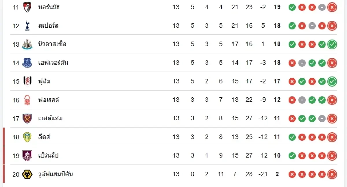 LIVE ดูบอลสด ชมบอลสด พรีเมียร์ลีก \"บอร์นมัธ พบ เอฟเวอร์ตัน\" เวลา 02:30 น.