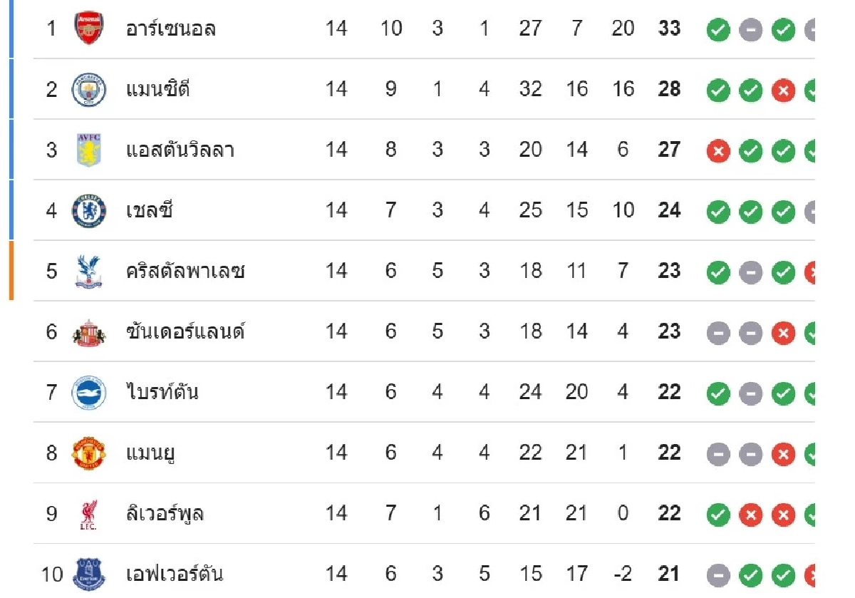 LIVE ลิงค์ดูบอลสด พรีเมียร์ลีก "ลีดส์ ยูไนเต็ด พบ ลิเวอร์พูล" เวลา 00.30 น.