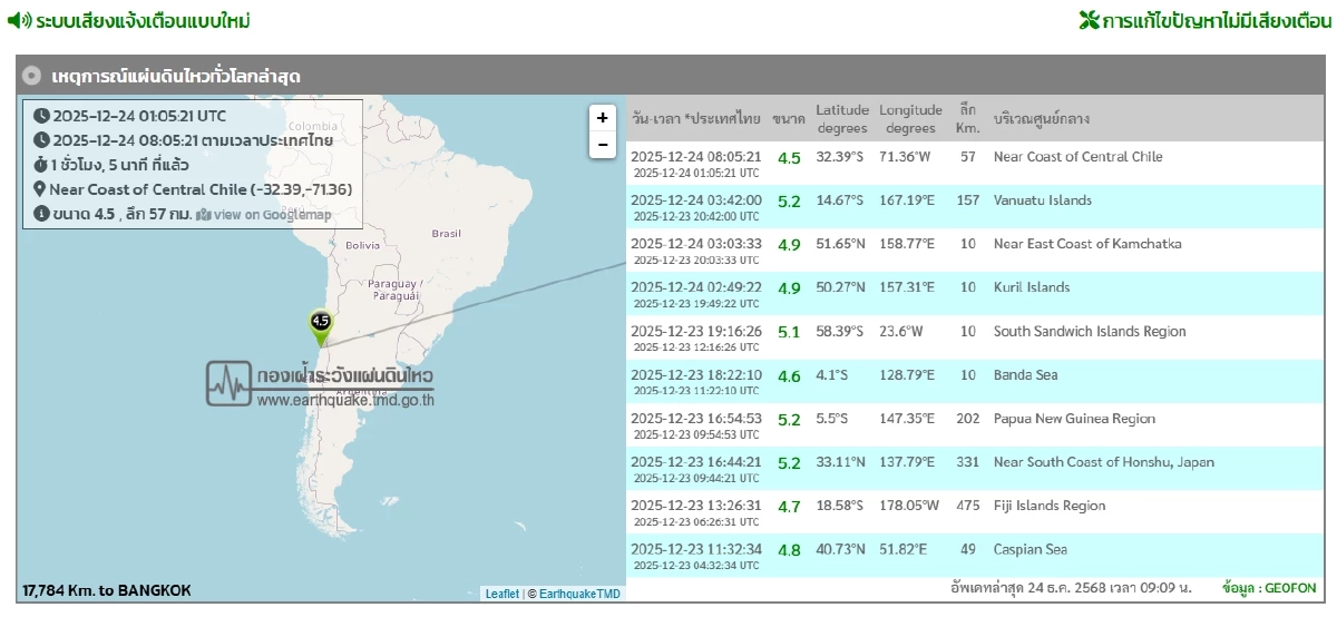 "แผ่นดินไหว" 24 ธ.ค. 68  'ใกล้ไทยอีก สั่นแรง' สถานการณ์โลกเขย่าไม่หยุด