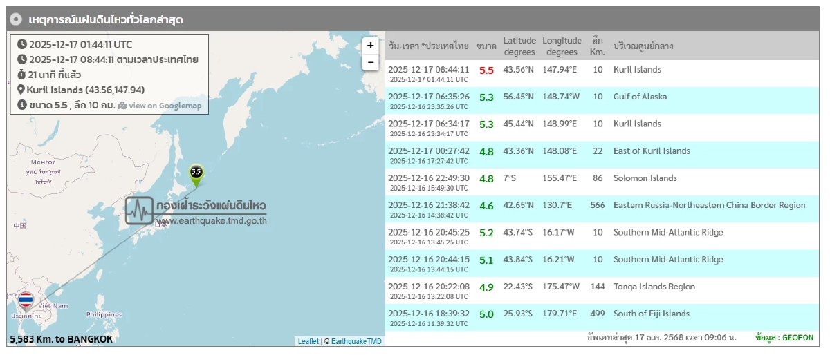 "แผ่นดินไหว" 17 ธ.ค. 68 ' ไทยเจอสั่นศูนย์กลาง สถานการณ์โลกไหวไม่หยุด