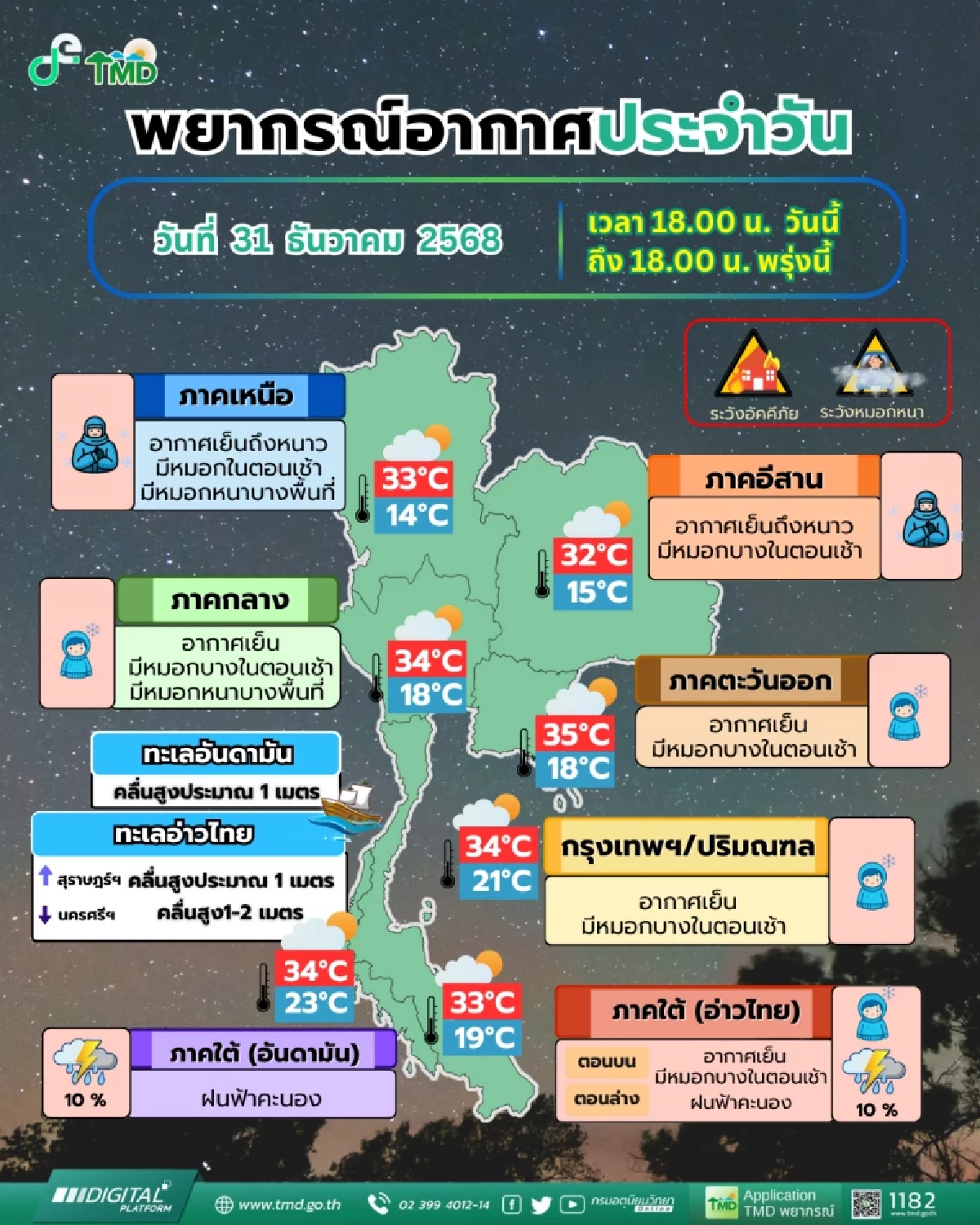 หนาวรับปีใหม่! ไทยตอนบนเย็นจัด-หมอกลงหนา กรมอุตุฯ เผย 2-6 ม.ค. อุณหภูมิลดอีกระลอก