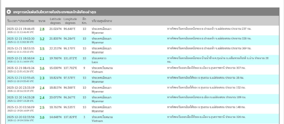"แผ่นดินไหว" 22 ธ.ค. 68  สถานการณ์โลกเขย่าไม่หยุด ห่างประเทศไทยไม่ไกล
