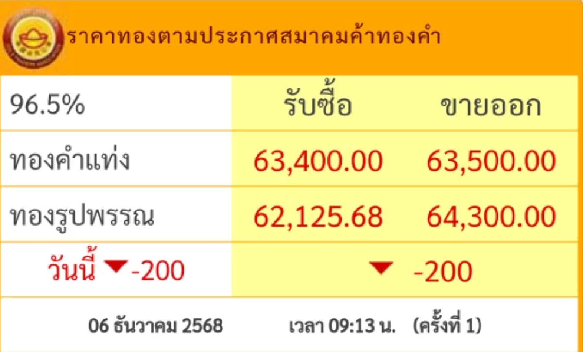 อัปเดต ราคาทอง วันนี้ 6 ธ.ค. 68 "ปรับตัวลง" เช็กราคาทอง ล่าสุดกี่บาท