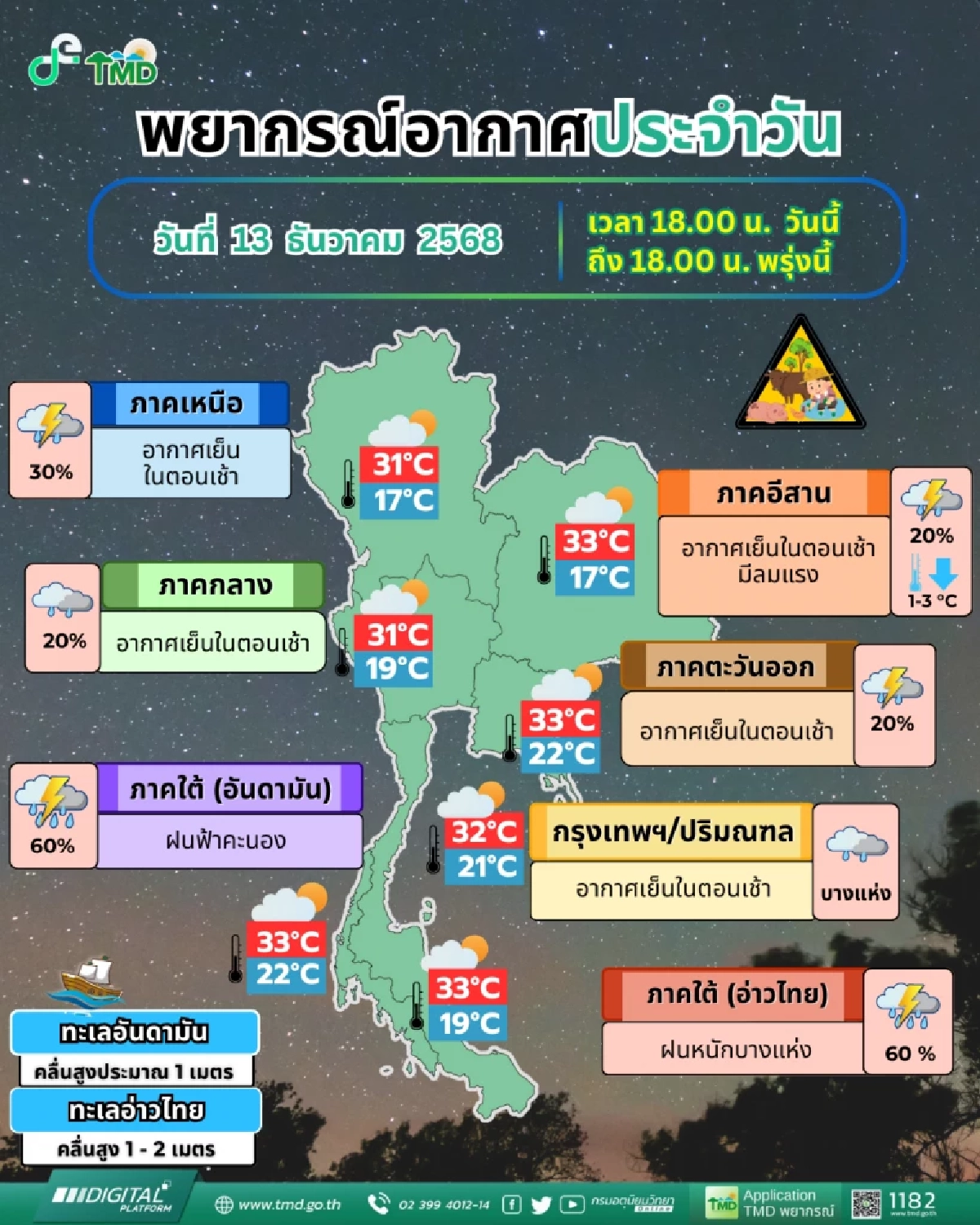 พยากรณ์อากาศวันนี้ 14 ธ.ค. 68 เตือน อุตุฯ ชี้ 8 จังหวัดใต้ เสี่ยงท่วม ฝนหนักอีกรอบ