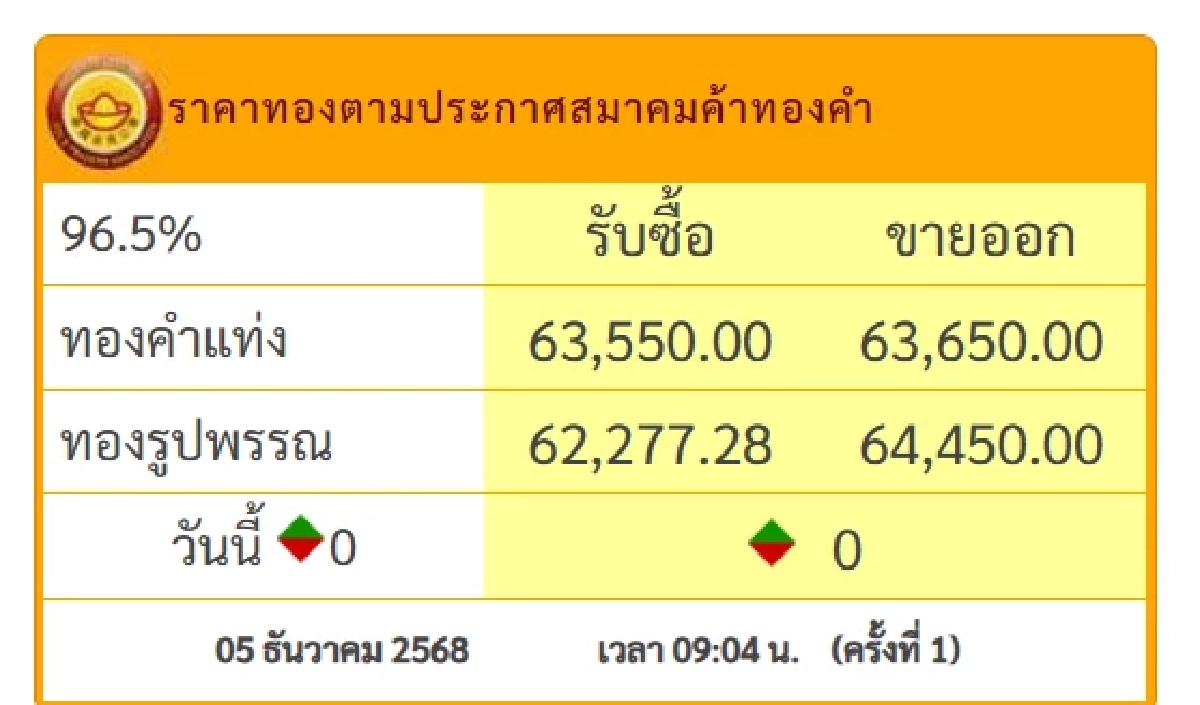 'เช็กราคาทอง วันนี้' 5 ธ.ค. 68  จับตาผันผวนอีกเข้าแดนบวก? เช็กราคาทองคำ ล่าสุดกี่บาท