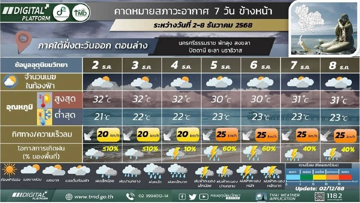 กรมอุตุนิยมวิทยา เตือน 4 - 8 ธ.ค. นี้ ภาคใต้ฝนเพิ่มขึ้น ตกหนักบางแห่ง