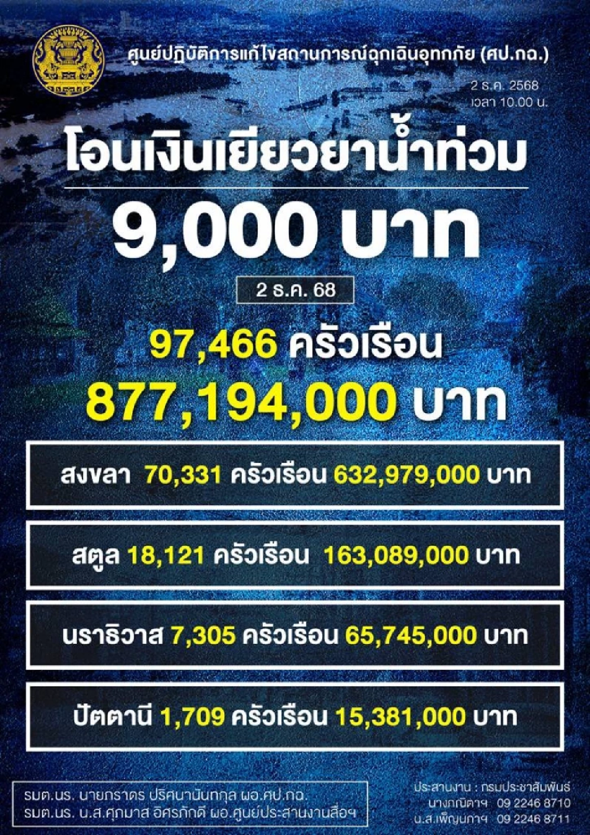 รัฐจ่ายเยียวยาน้ำท่วมแล้ว 233 ล้าน วันนี้โอนเพิ่มเกือบแสนครัวเรือน