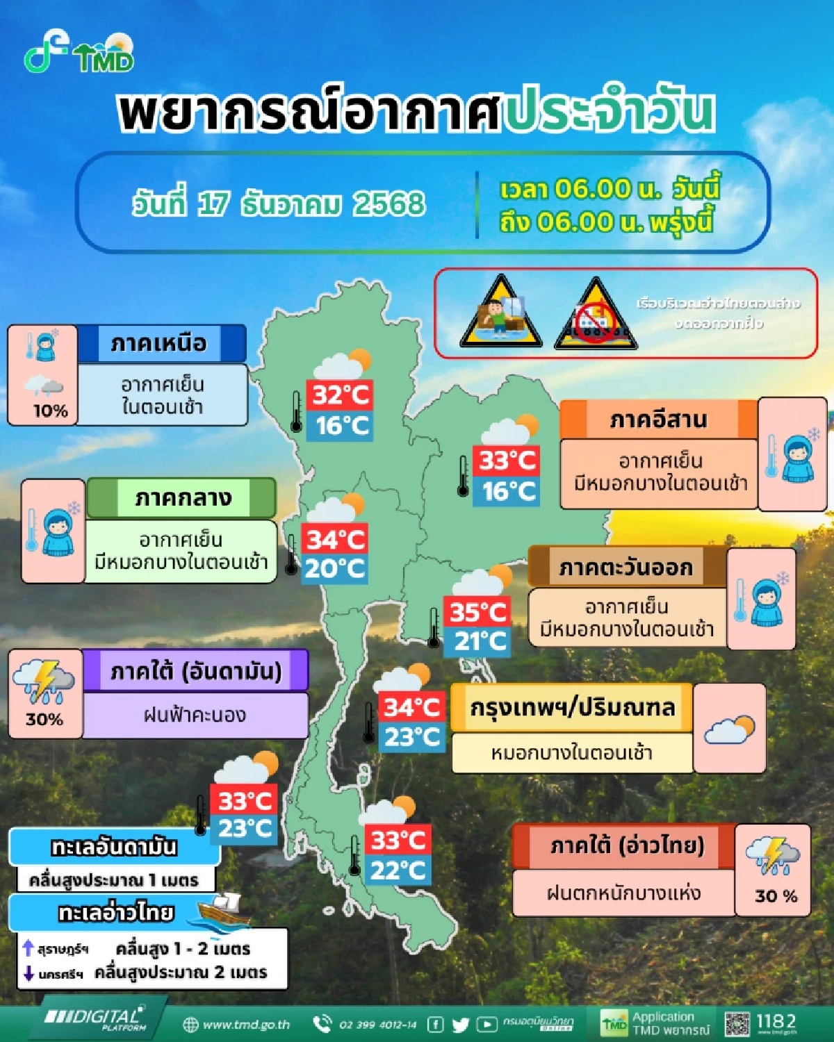 พยากรณ์อากาศวันนี้ 17 ธ.ค. 68 กรมอุตุฯ เปิดรายชื่อ 4 จังหวัด ฝนตกหนัก