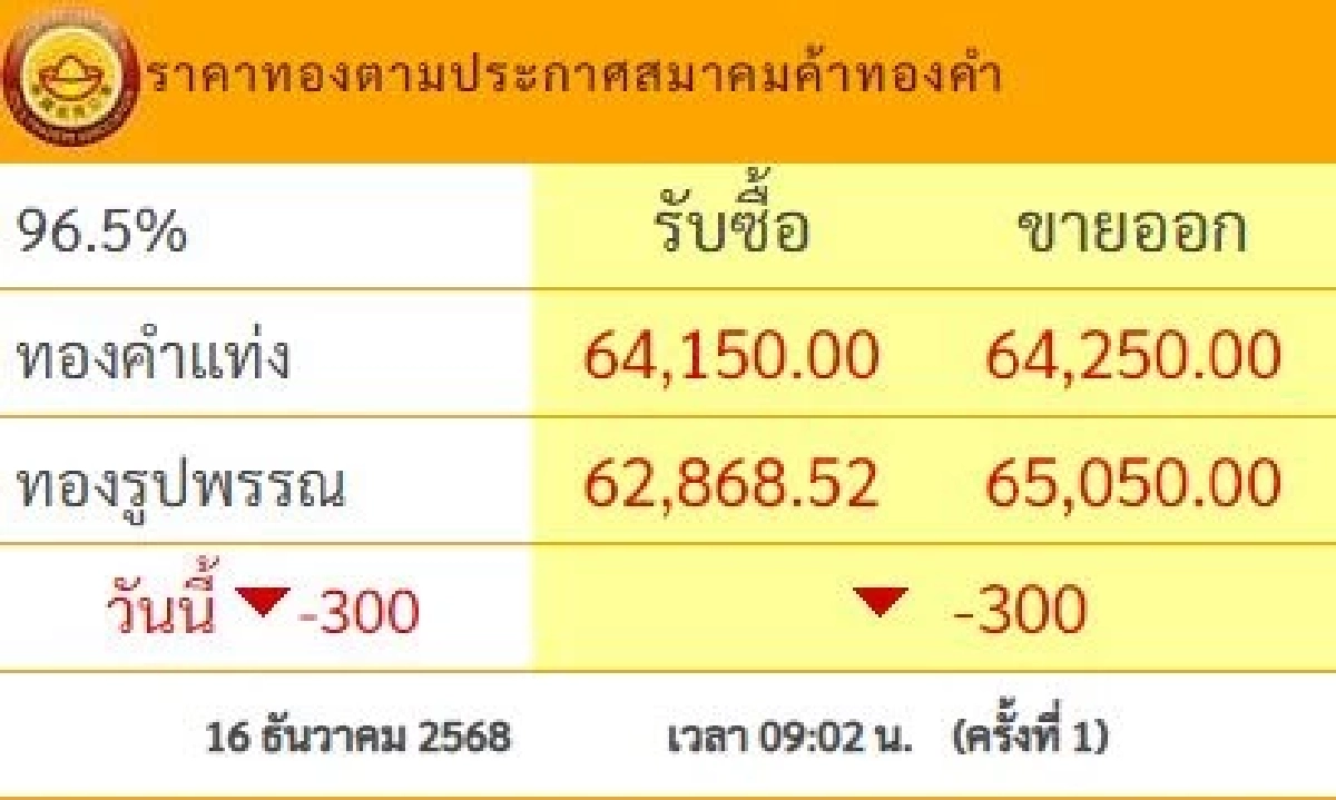 ราคาทอง วันนี้ 16 ธ.ค. 68 ปรับตัวลงแรง เช็กราคาทองรูปพรรณ ล่าสุด