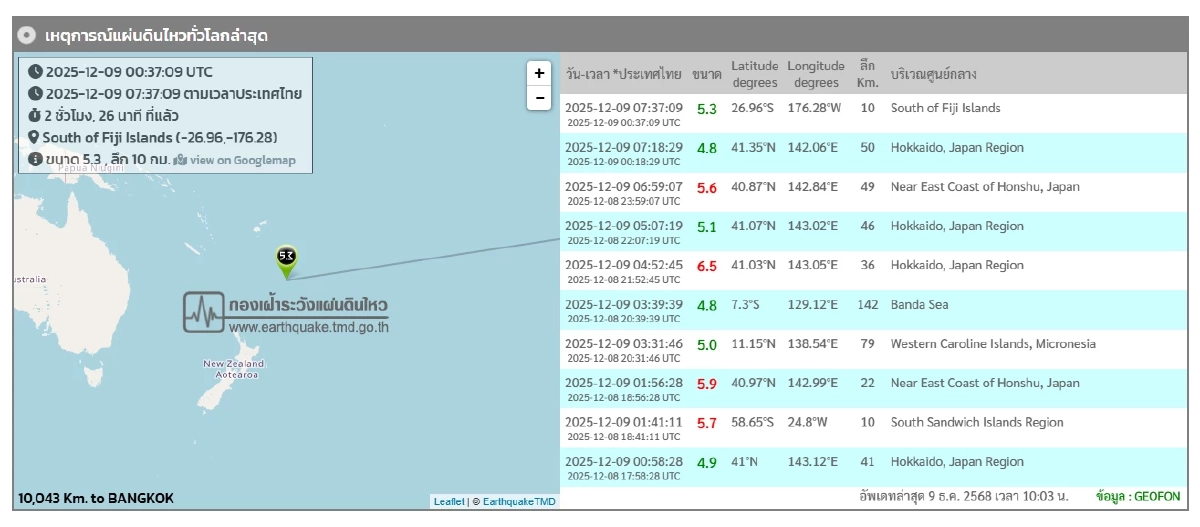 "แผ่นดินไหว" 9 ธ.ค. 68 ' ไหวใกล้ไทย สถานการณ์โลกไหวไม่หยุดรหัสแดง