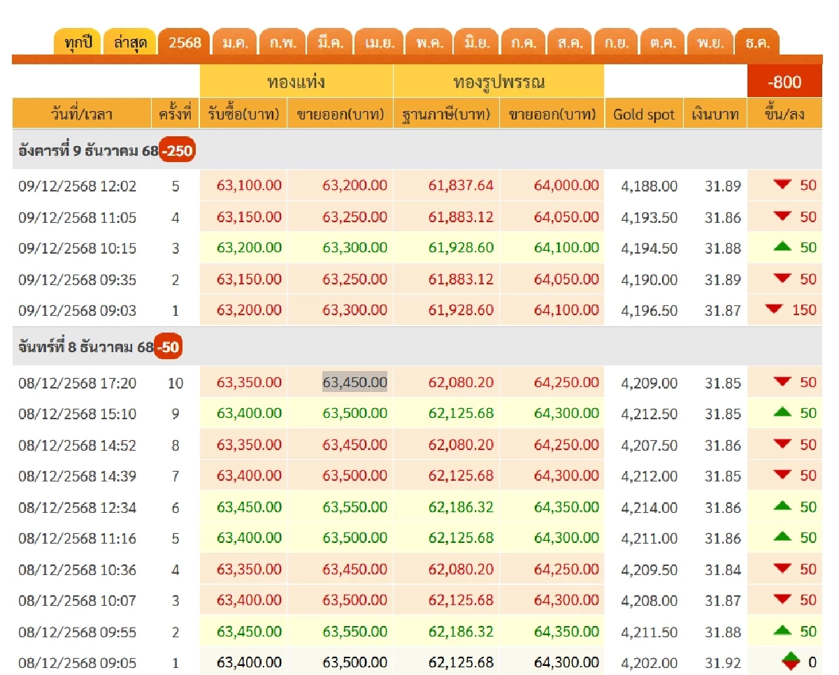 'เช็กราคาทอง วันนี้' 9 ธ.ค. 68 ผันผวนทำใจร่วงแล้วกี่บาท เช็กราคาทองคำ ล่าสุดกี่บาท