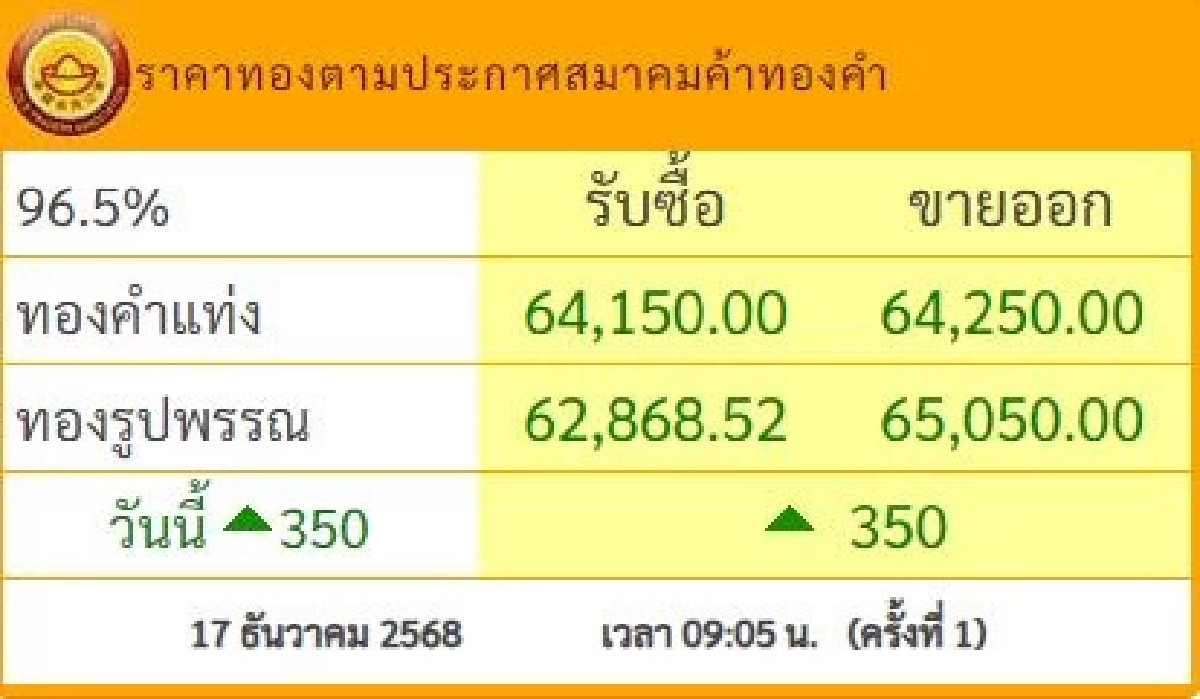 ราคาทอง วันนี้ 17 ธ.ค. 68 ปรับเพิ่มขึ้น เช็กราคาทอง ล่าสุดกี่บาท