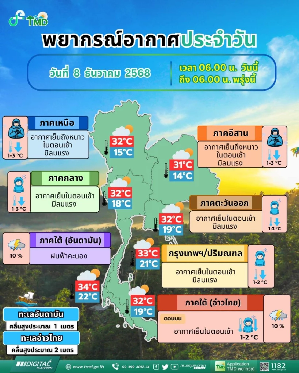 พยากรณ์อากาศวันนี้ 8 ธ.ค. 68  รับมือหนาวรอบใหม่ มีฝนฟ้าคะนองบางแห่ง