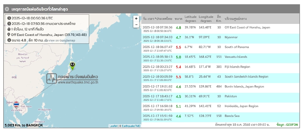 "แผ่นดินไหว" 18 ธ.ค. 68 'ไทยสั่นไหวอีกจุด สถานการณ์โลกไหวไม่หยุด