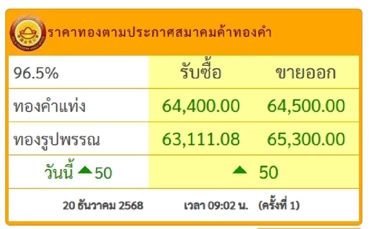 อัปเดต ราคาทอง วันนี้ 20 ธ.ค. 68 ปรับราคาขึ้น เช็กราคาทอง ล่าสุดกี่บาท