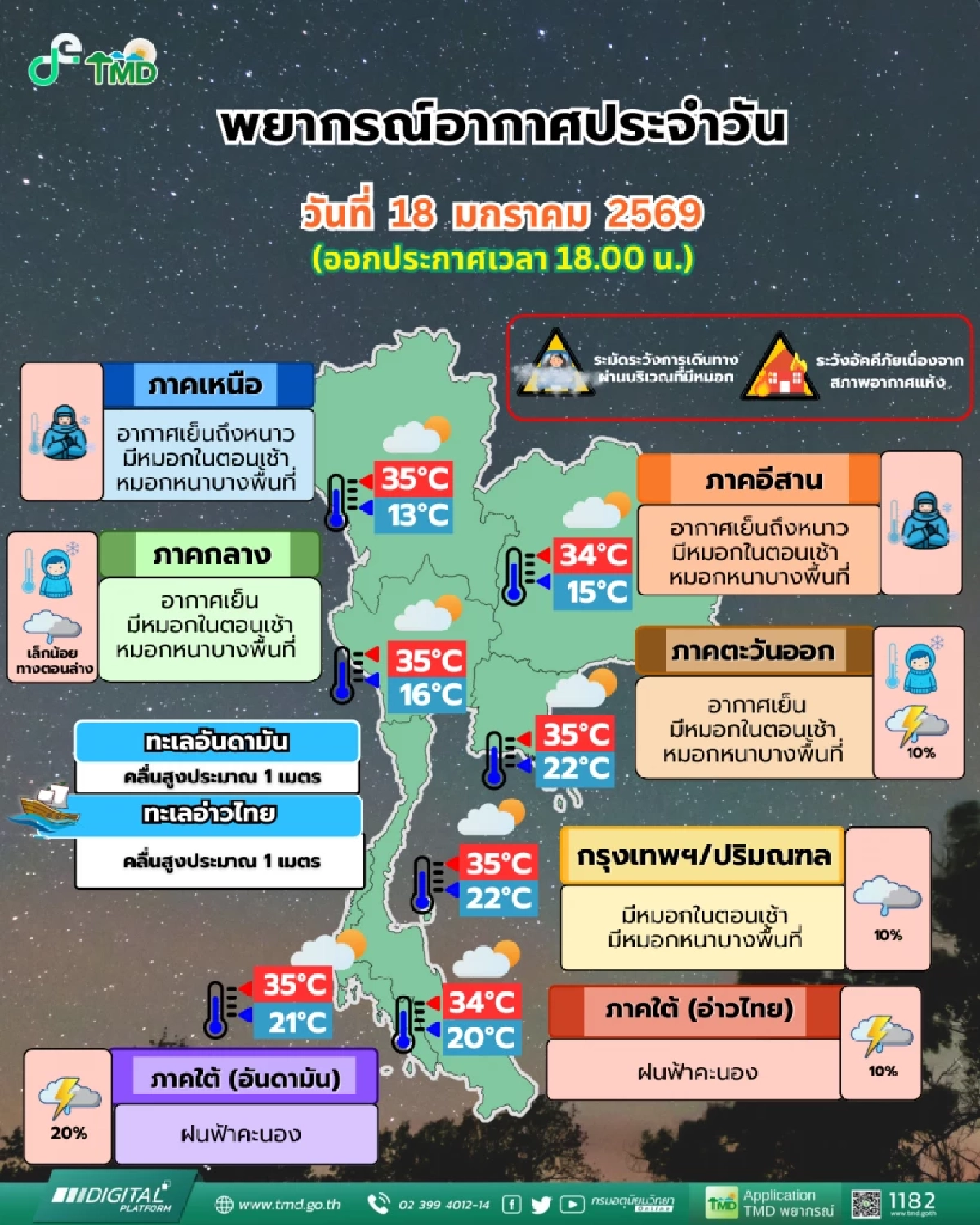 กรมอุตุฯ พยากรณ์อากาศ ล่าสุด 20-24 ม.ค. นี้ เตรียมรับมือ ลมหนาวระลอกใหม่