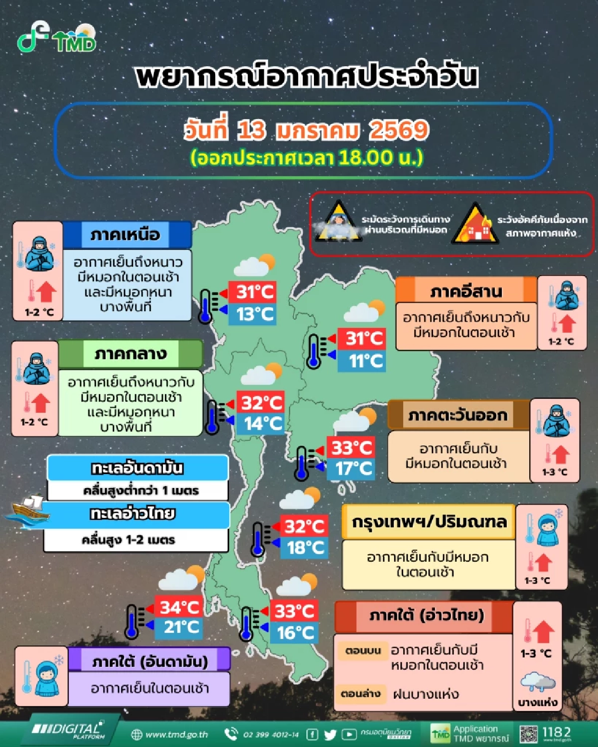 ยังหนาวไม่ทันไร! ไทยอุ่นขึ้น 1-3 องศา เตือนระวังหมอกหนาบางพื้นที่