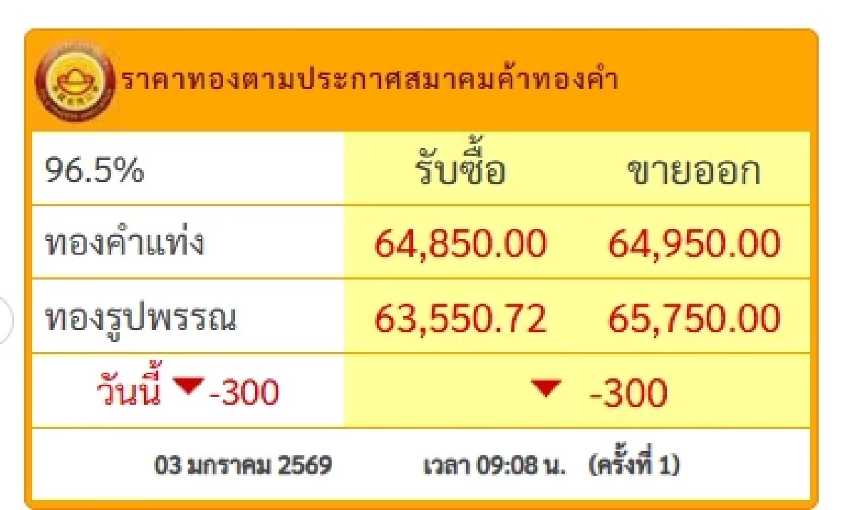 ปิดตลาด'ทองคำวันนี้' 3 ม.ค. 69 ดิ่งฮวบแรง เช็กราคาทอง ล่าสุด
