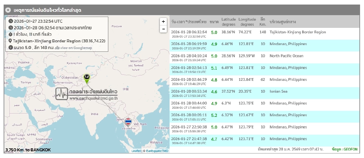 "แผ่นดินไหว" 28 ม.ค. 69 "ไทยสั่นไหว ศูนย์กลางภาคเหนือ" สถานการณ์โลกระวัง