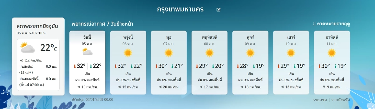 เช็กฝุ่น กทม. ค่าฝุ่น PM2.5 วันนี้ "2 เขต" พุ่งเกินมาตรฐาน ระวังเสี่ยง