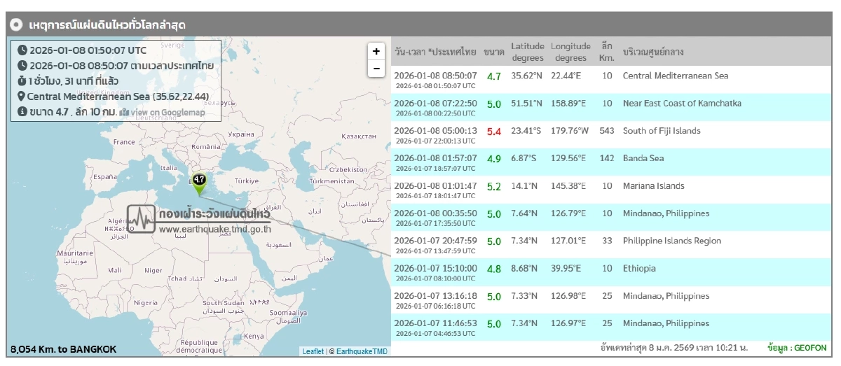 "แผ่นดินไหว" 8 ม.ค. 69 "ไทยใกล้จุดสั่นไหว" สถานการณ์โลกเขย่าแรง