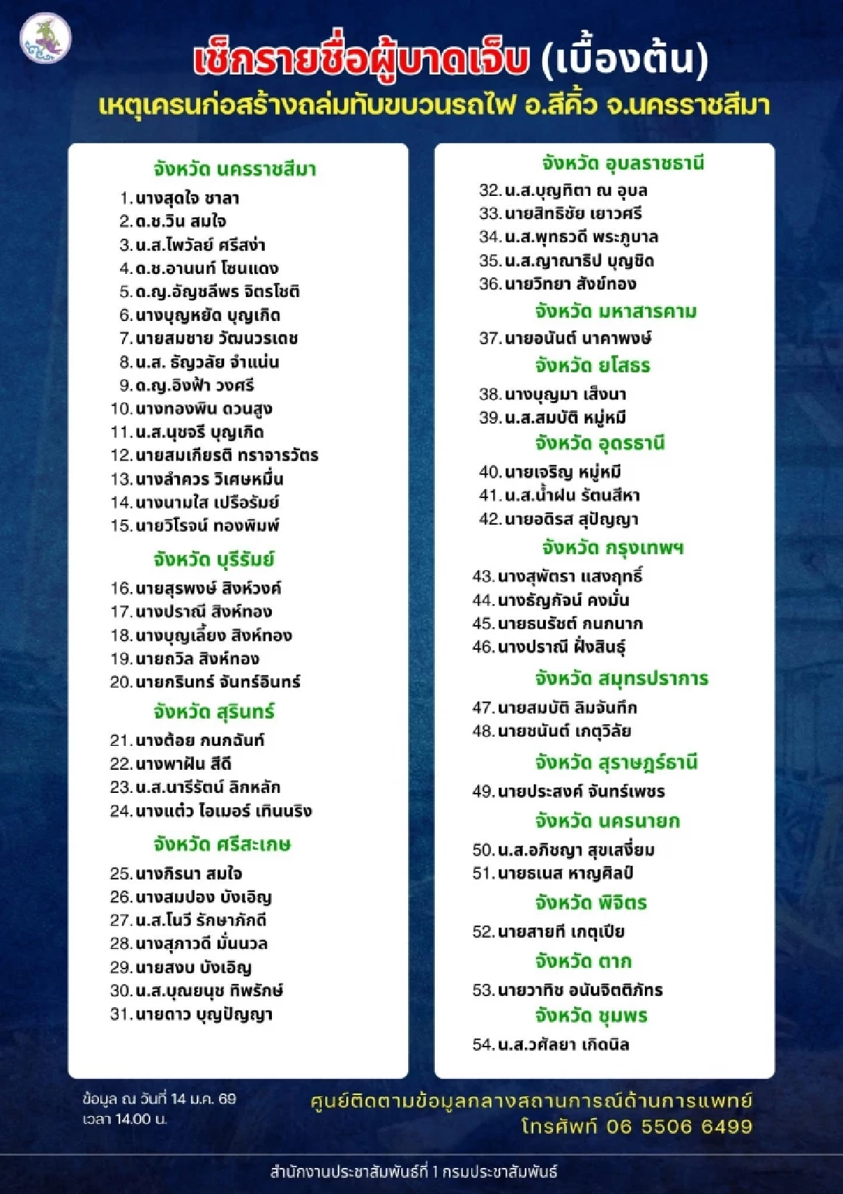 ตรวจสอบรายชื่อ ผู้ได้รับบาดเจ็บ เหตุเครนหล่นทับรถไฟ ที่สีคิ้ว