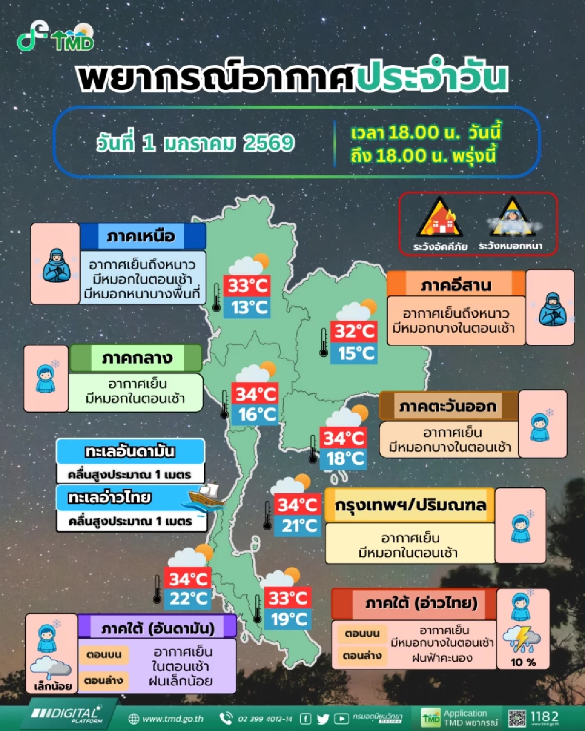 กรมอุตุฯ พยากรณ์อากาศ 7 วันข้างหน้า ช่วง 2 - 7 ม.ค. 69 อุณหภูมิลด ลมแรง