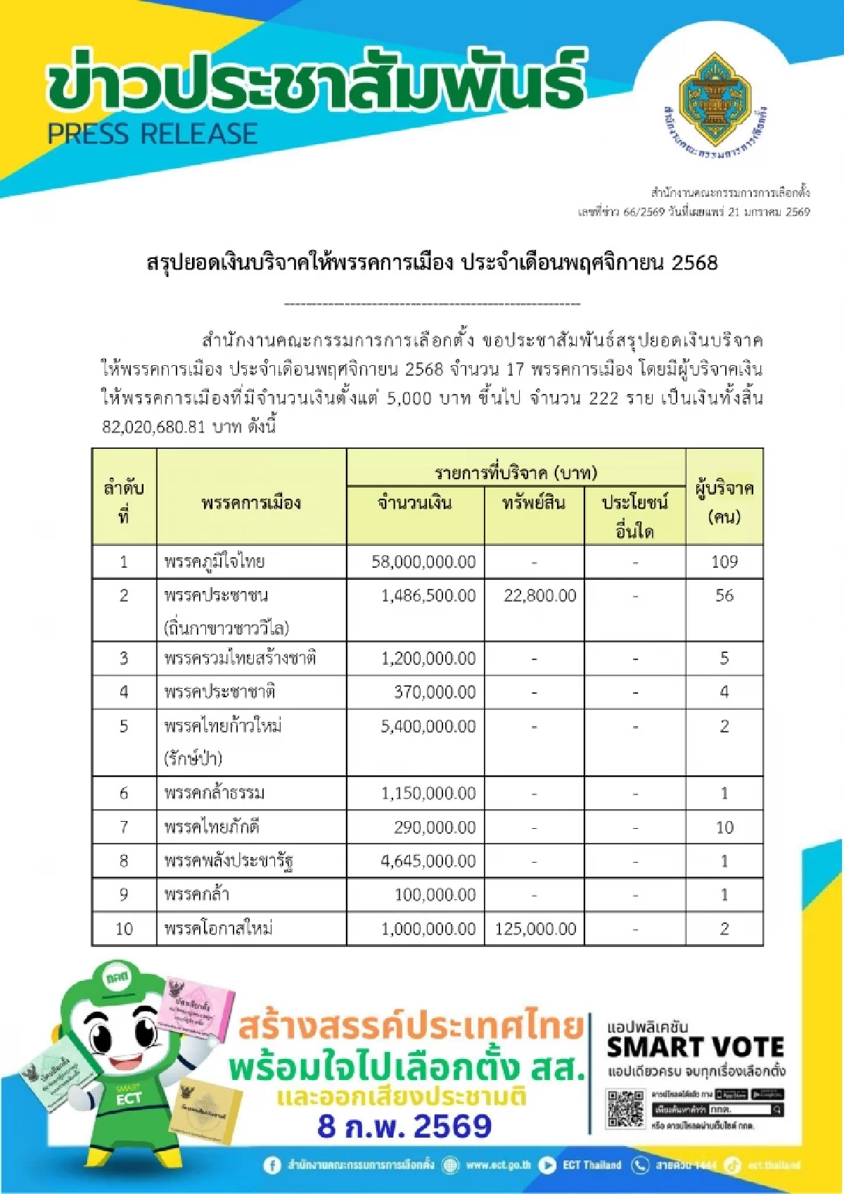 เปิดยอดบริจาคพรรคการเมือง พ.ย. 2568 ภูมิใจไทยอันดับ 1 จำนวน 58 ล้าน