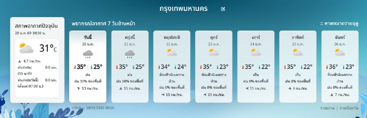 เช็กฝุ่น กทม. ค่าฝุ่น PM2.5 วันนี้ 20 ม.ค. 69 เกินมาตรฐานแรงอีก ระวังมาก