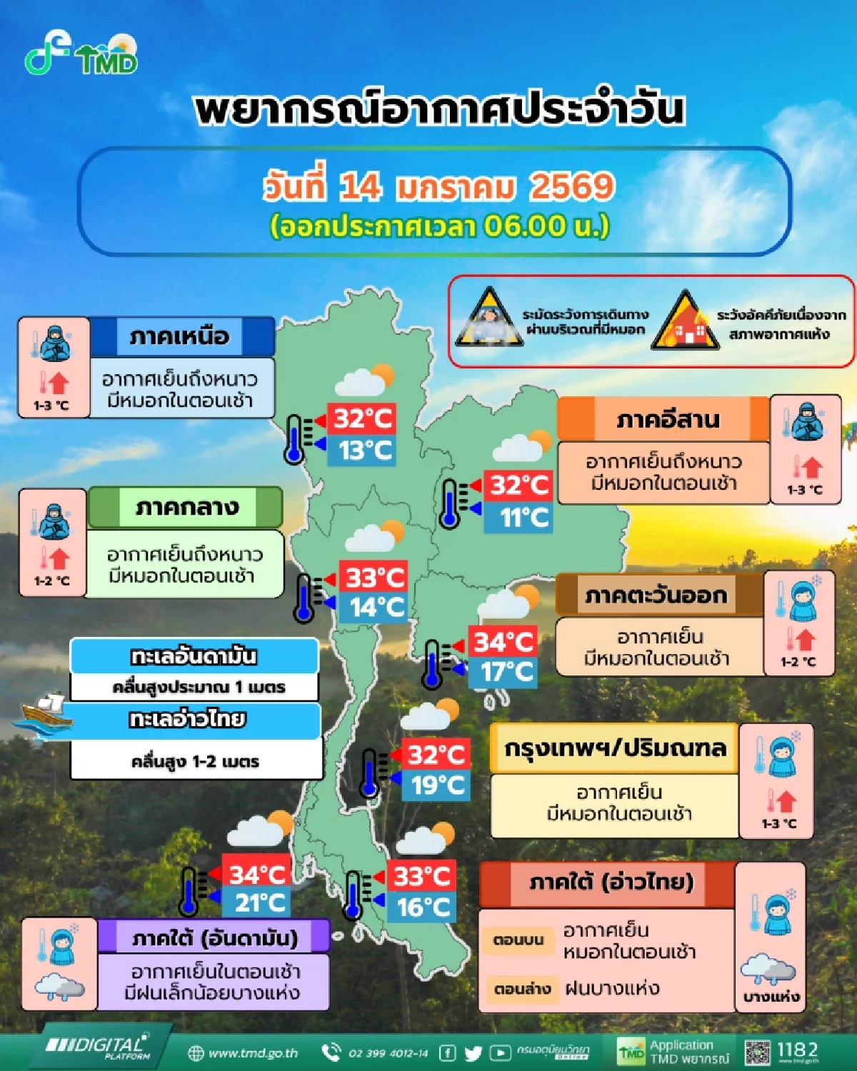 สภาพอากาศวันนี้ 14 ม.ค. 69 อุตุฯ เผย ทั่วไทยอุ่นขึ้น 1-3 องศาเซลเซียส