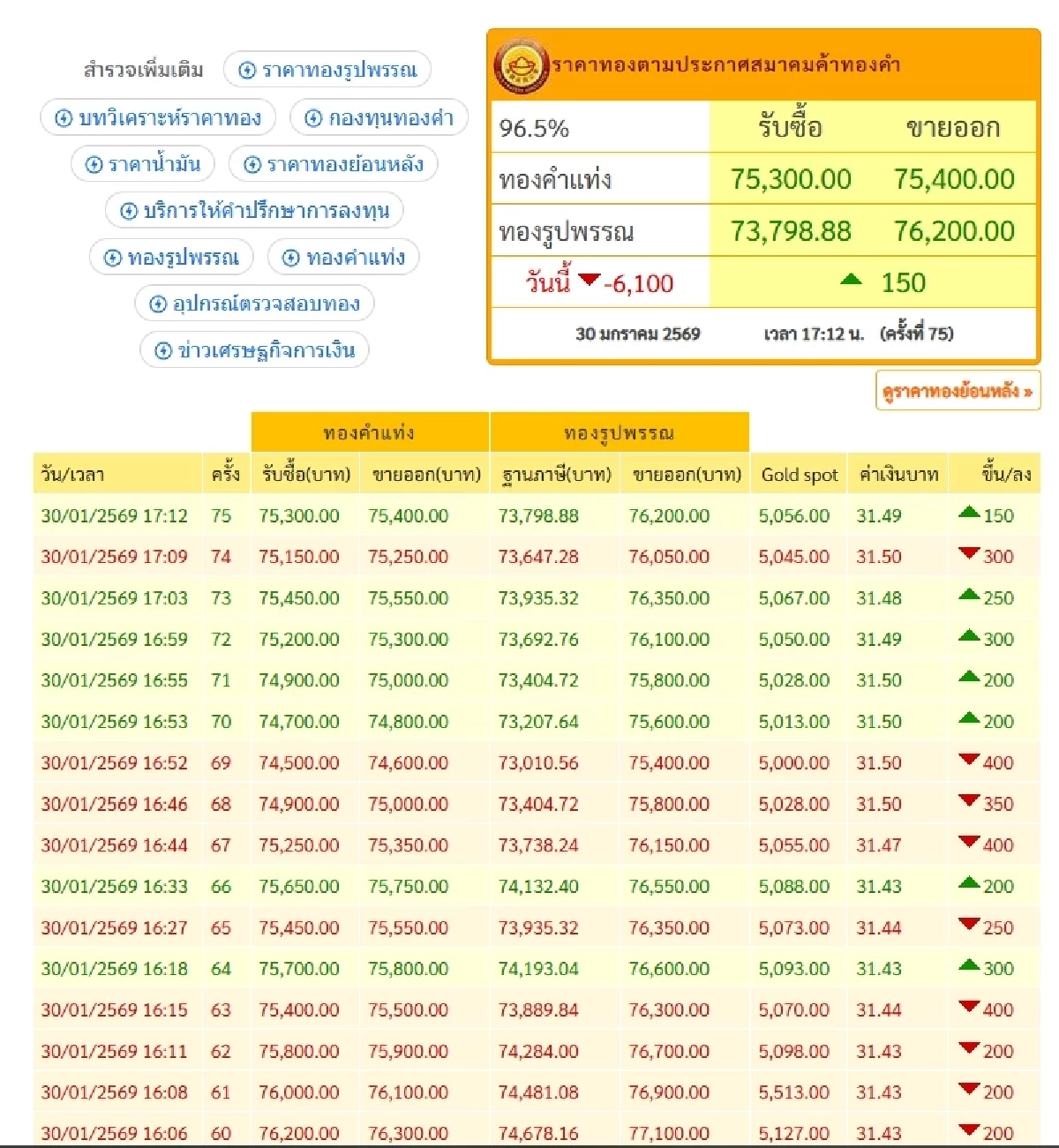 ปิดตลาด "ทองคำวันนี้" 30 ม.ค. 69 ผันผวน 75 ครั้ง เช็กราคาทอง ล่าสุด