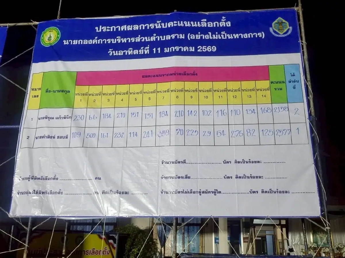 นักมวยดัง “กุหลาบดำ” แลนด์สไลด์คว้าเก้าอี้ อบต. ป้ายแดง