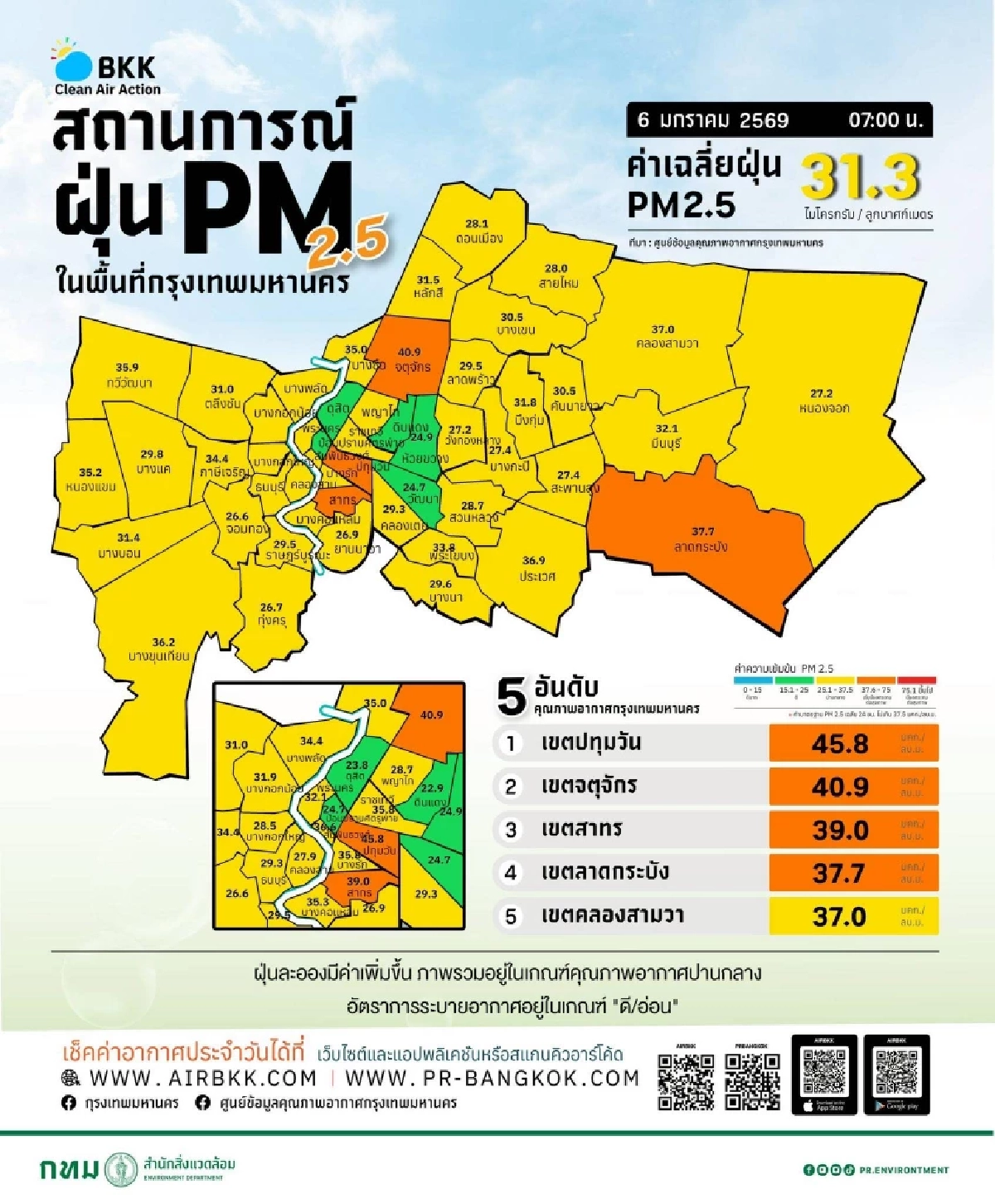 เช็กฝุ่น กทม. ค่าฝุ่น PM2.5 วันนี้ "4 เขต" ระวังพุ่งเกินมาตรฐานแรง