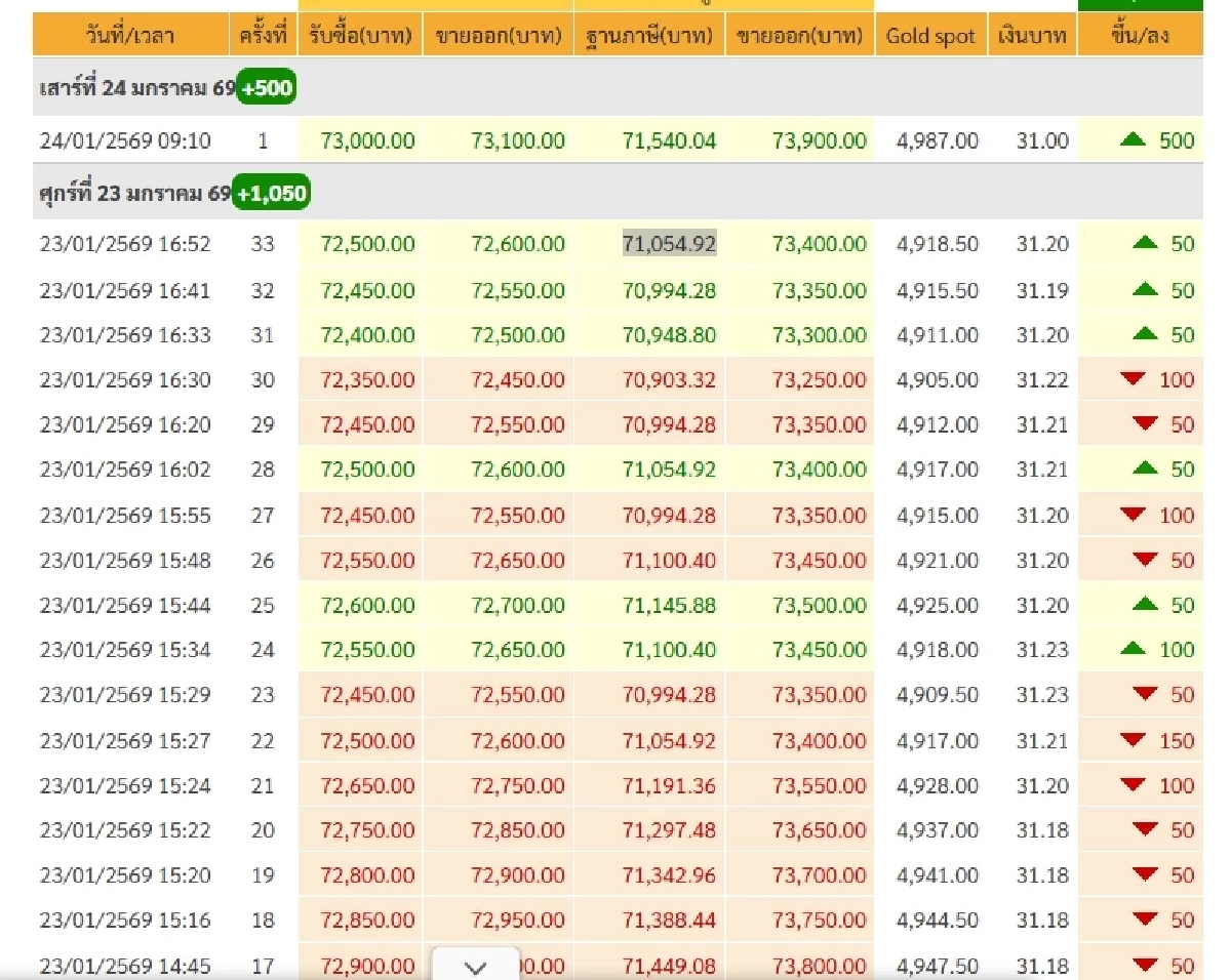 ราคาทองคำ วันนี้ 24 ม.ค. 69 เปิดตลาด ปรับตัวขึ้นอีกแล้ว เช็กราคาทองล่าสุด