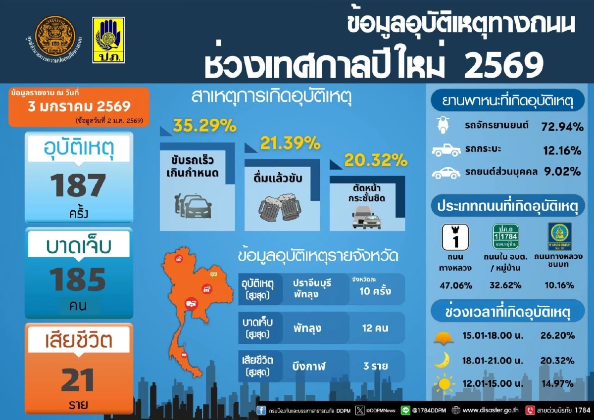 อุบัติเหตุปีใหม่ 4 วันดับพุ่ง 171 "ภูเก็ต" แชมป์อุบัติเหตุ "กทม." เสียชีวิตสูงสุด