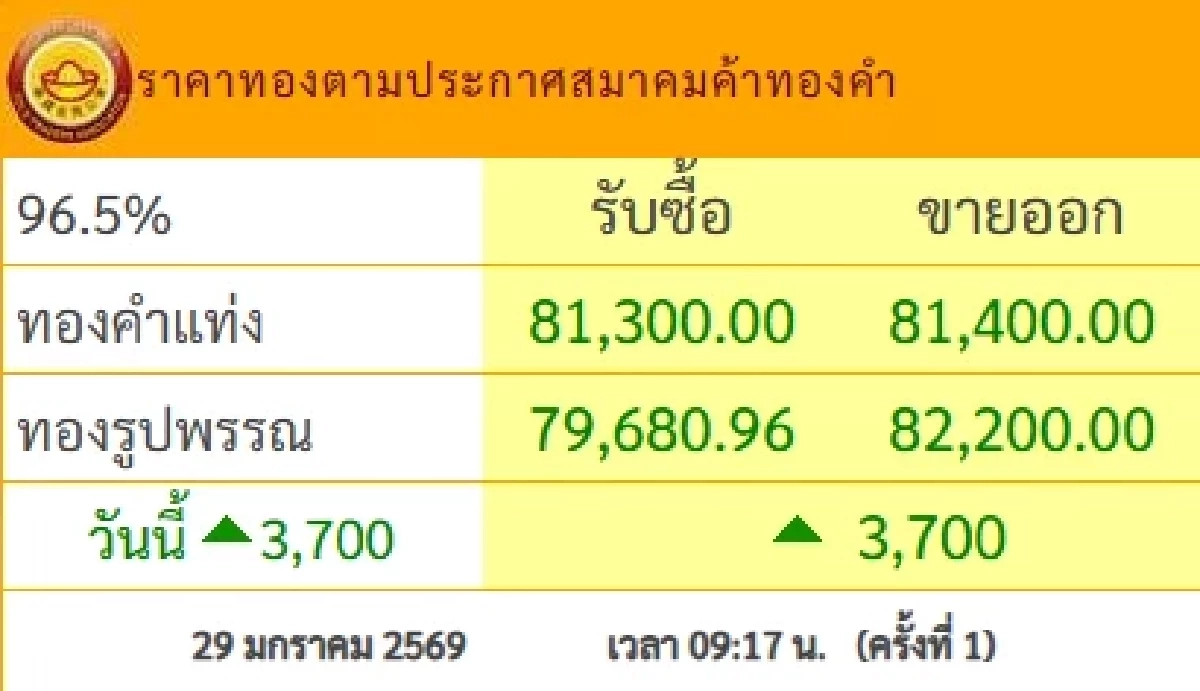 ปิดตลาด'ทองคำวันนี้' 29 ม.ค. 69 ดิ่งดาวน์ เช็กราคาทอง ล่าสุด
