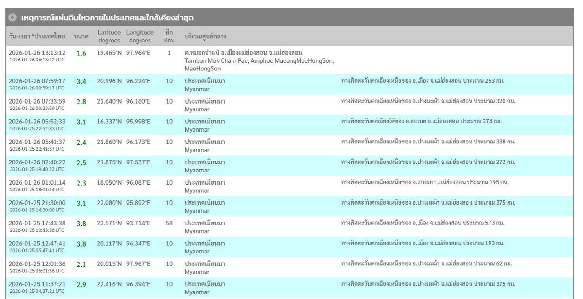 "แผ่นดินไหว" 26 ม.ค. 69 "ไทยสั่นไหว ศูนย์กลางภาคเหนือ" สถานการณ์โลกระวัง
