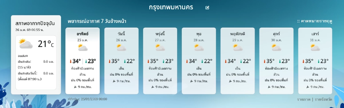 "พยากรณ์ สภาพอากาศ วันนี้" 26 ม.ค. 69  อุตุฯ เตือนภาคใต้ฝนมา คนกรุงฝุ่นหนัก?