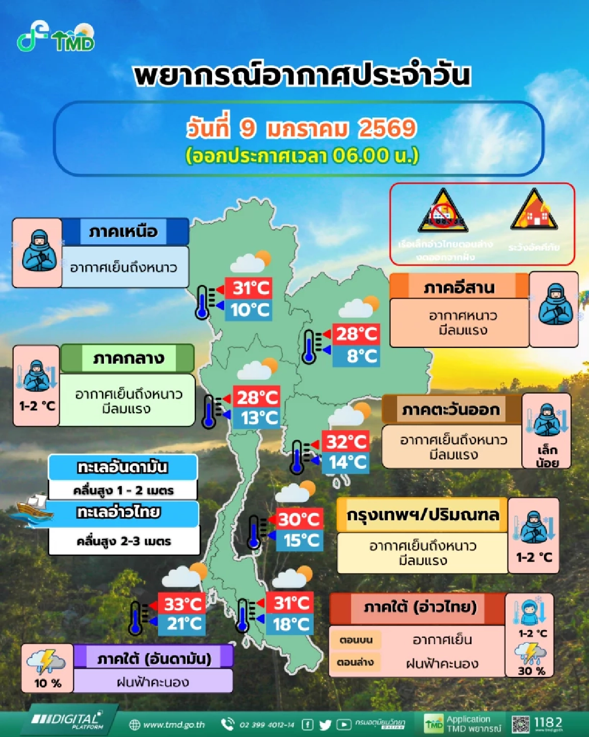 เหนือ-อีสานเตรียมสั่น อุณหภูมิลดลงอีก 1-2 องศา  กทม. เย็นกรุบกริบ