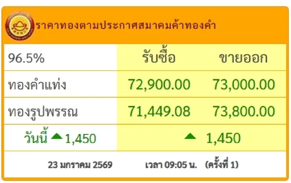 ราคาทองคำ วันนี้ 23 ม.ค. 69 เปิดตลาด ปรับตัวขึ้นแรงมาก เช็กราคาทองล่าสุด