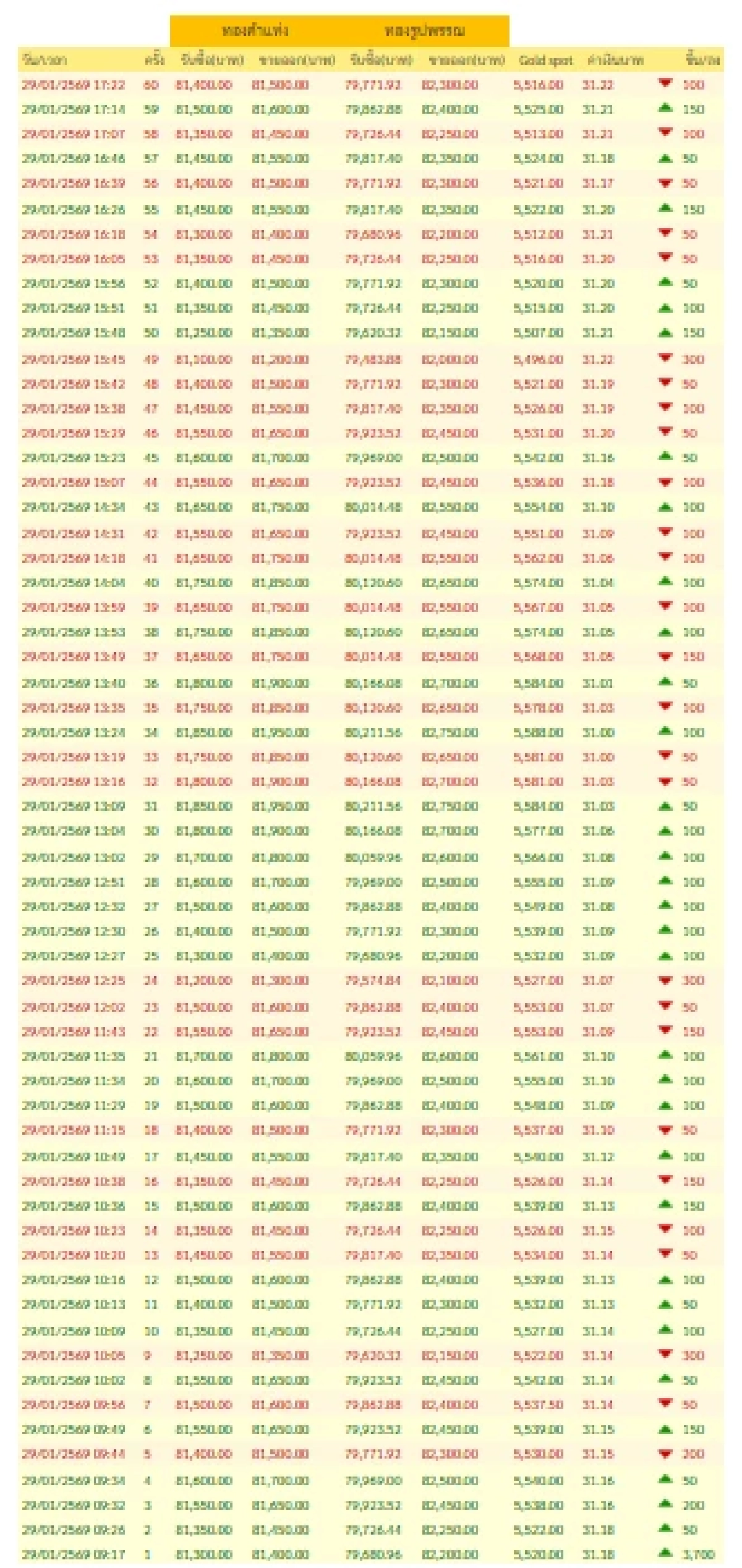 ปิดตลาด'ทองคำวันนี้' 29 ม.ค. 69 ดิ่งดาวน์ เช็กราคาทอง ล่าสุด