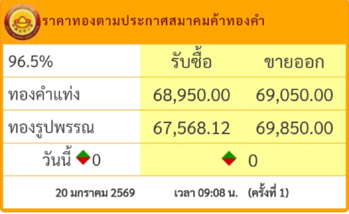 ราคาทองคำ วันนี้ 20 ม.ค. 69 เปิดตลาดคงที่ เท่าราคาปิดเมื่อวาน เช็กราคาทองล่าสุด