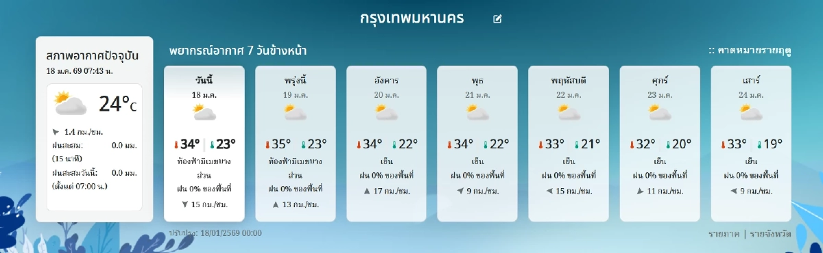 เช็กฝุ่น กทม. ค่าฝุ่น PM2.5 วันนี้ 18 ม.ค. 69 เกินมาตรฐานแรง เขตไหนค่าฝุ่นหนัก