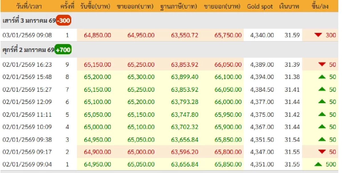 ปิดตลาด'ทองคำวันนี้' 3 ม.ค. 69 ดิ่งฮวบแรง เช็กราคาทอง ล่าสุด