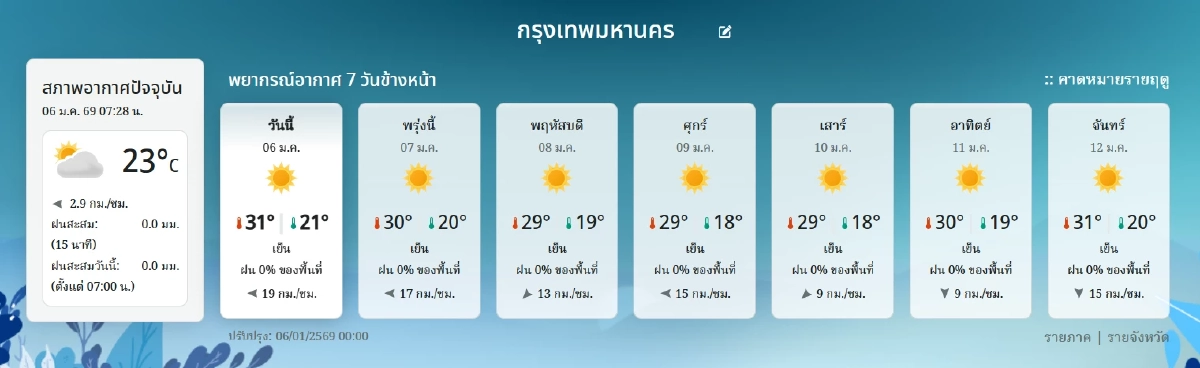เช็กฝุ่น กทม. ค่าฝุ่น PM2.5 วันนี้ "4 เขต" ระวังพุ่งเกินมาตรฐานแรง