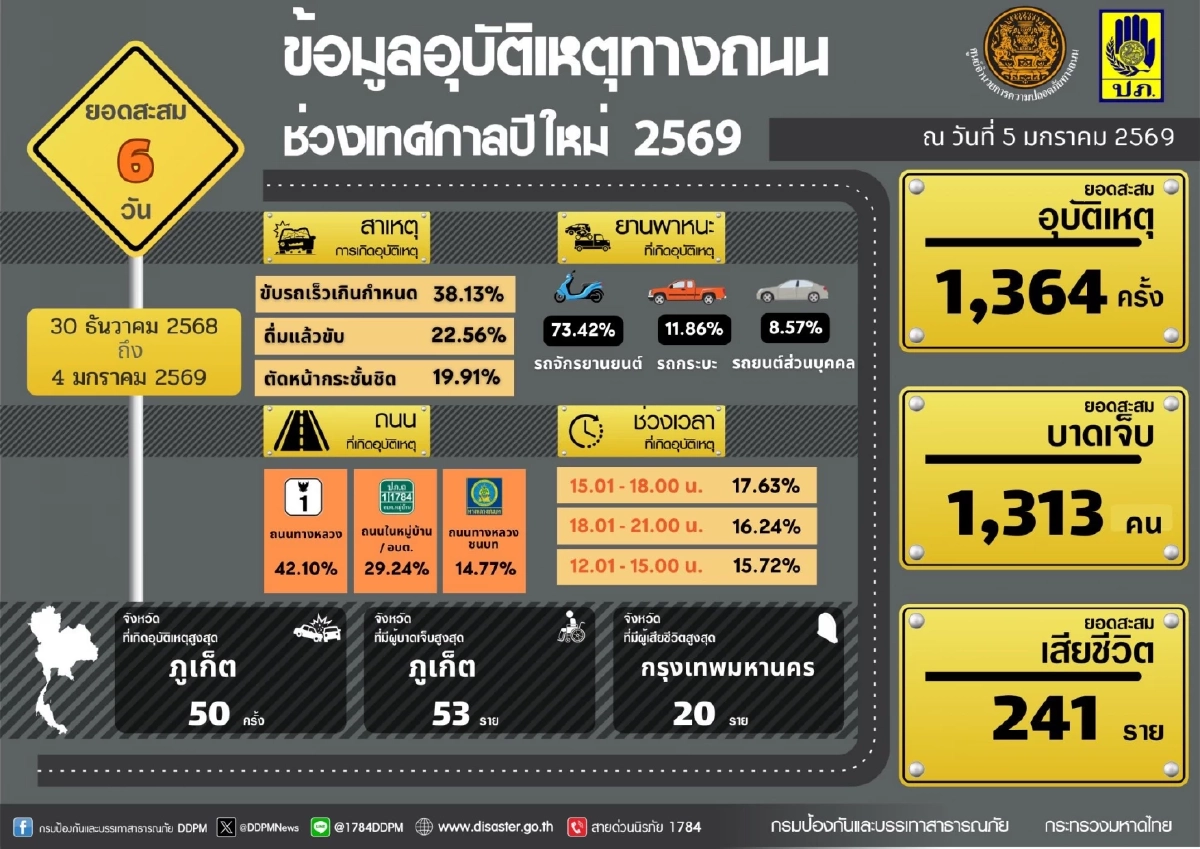 สรุปยอดอุบัติเหตุสะสมปีใหม่ 6 วัน พุ่ง 1,364 ครั้ง ดับแล้ว 241 ราย