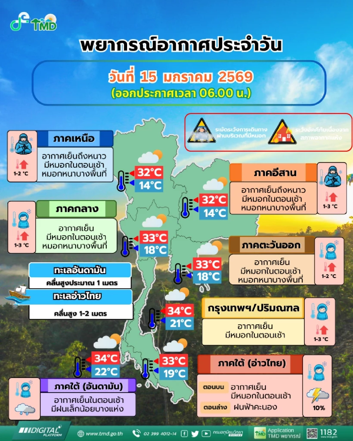 สภาพอากาศวันนี้ 15 ม.ค. 69 อุณหภูมิสูงขึ้น 1-3 องศา "เหนือ-อีสาน" หนาวเย็น