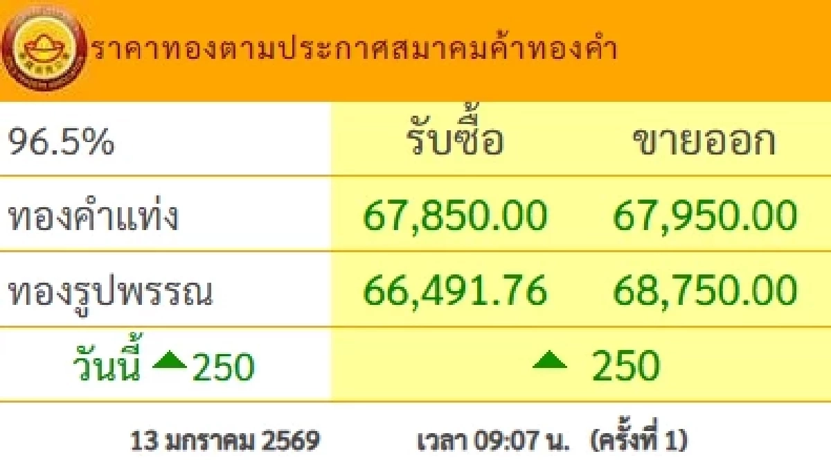 ปิดตลาด'ทองคำวันนี้' 13 ม.ค. 69 ดิ่งฮวบแรง เช็กราคาทอง ล่าสุด