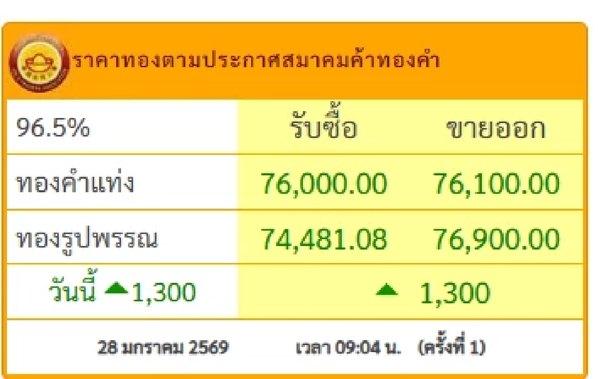 'ราคาทองคำ วันนี้' 28 ม.ค. 69 เพิ่มขึ้นช็อก เปิดตลาด  เช็กราคาทอง