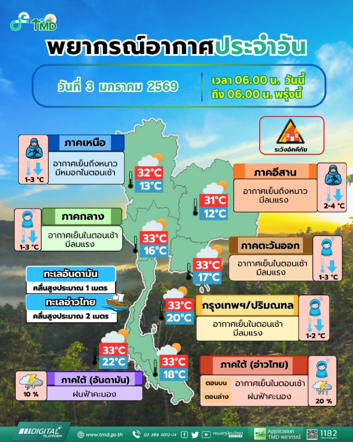 'พยากรณ์อากาศ วันนี้' 3 ม.ค. 69 อุณหภูมิลดลง 2–4 องศา พื้นที่ไหนเช็ก
